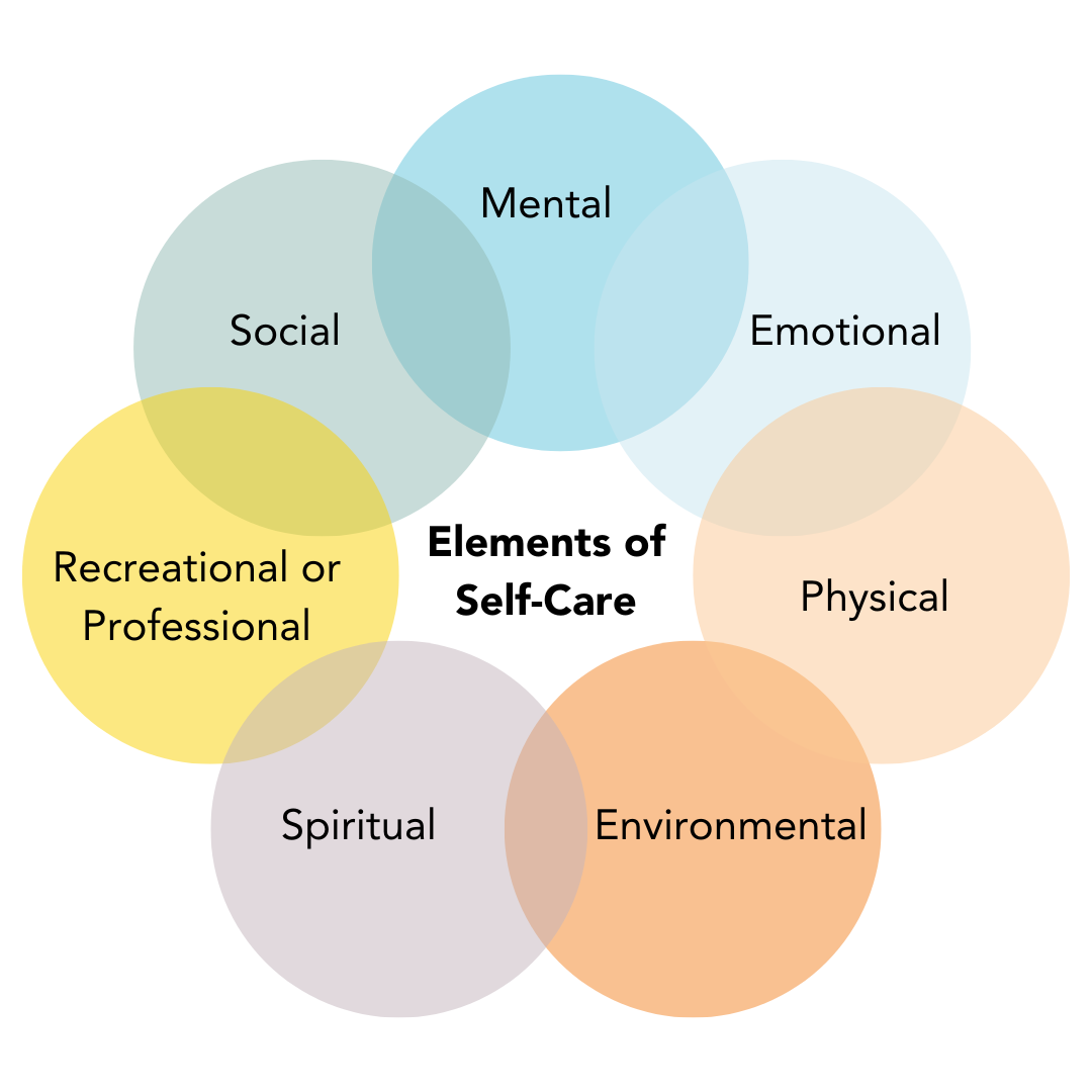 Self-care wheel